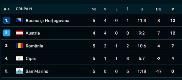 Clasament Grupa H