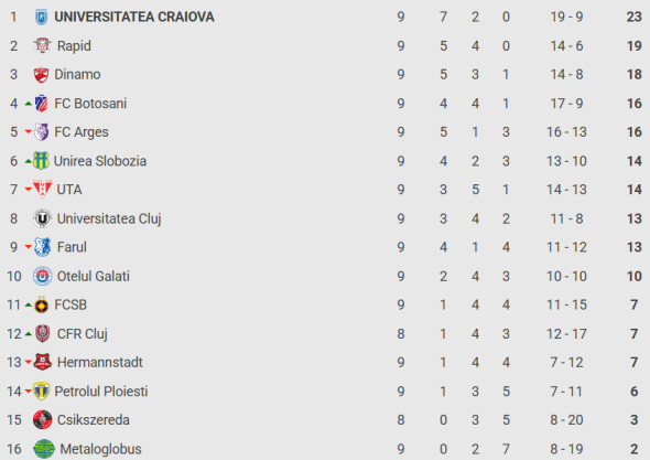 Clasamentul SuperLiga