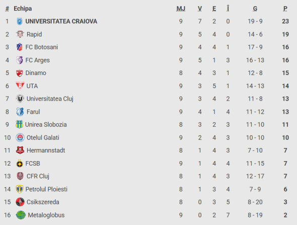CLASAMENT SUPERLIGA