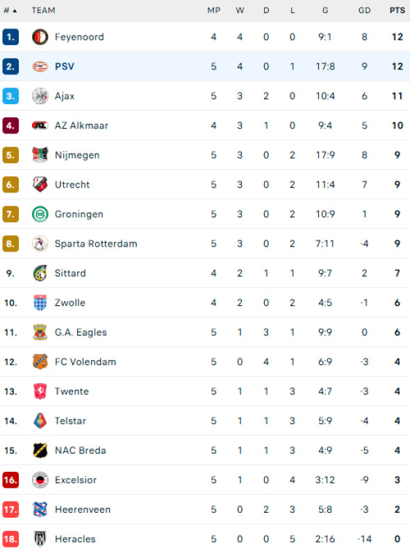 clasament-eredivisie
