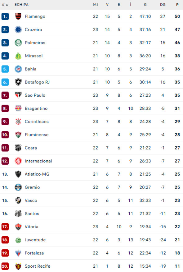 clasament-serie-a-brazillia