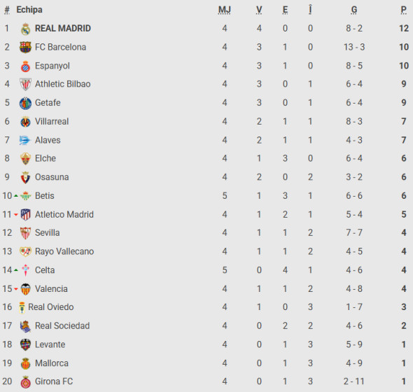 clasament la liga
