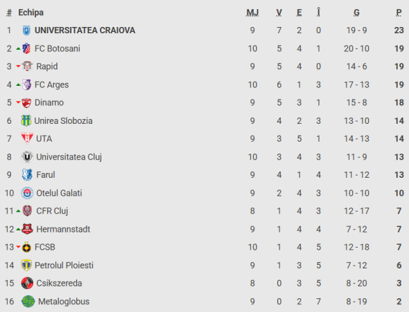 clasament superliga