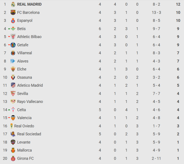 Clasament La Liga