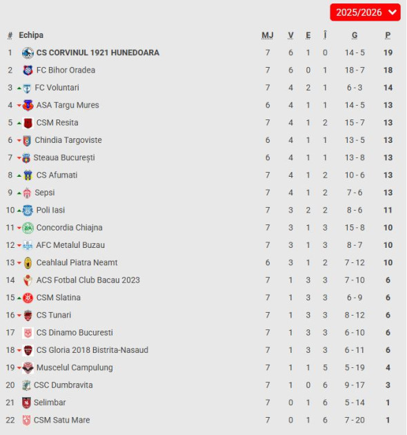 liga 2 etapa 7 clasament inainte de duminica