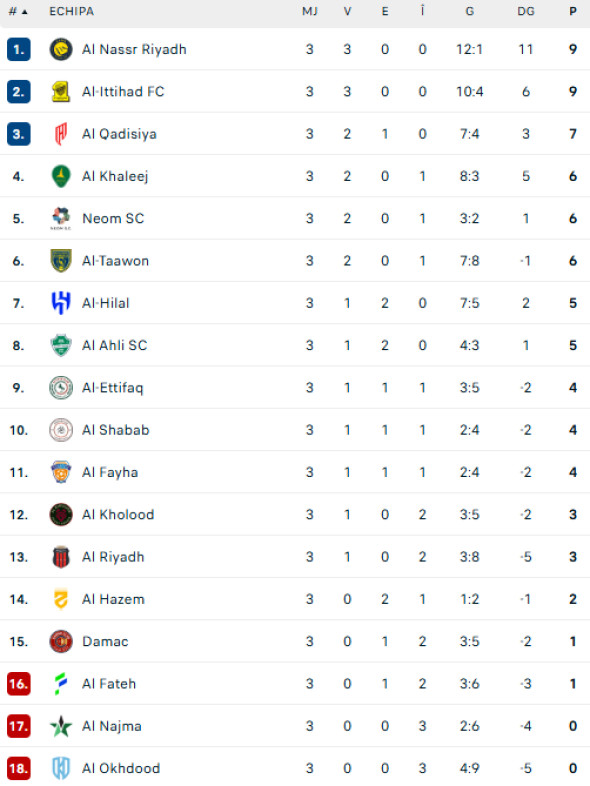 Cristiano Ronaldo a marcat o &rdquo;dubl&#259;&rdquo; &icirc;n drumul spre golul 1.000 &#537;i i-a &rdquo;taxat&rdquo; pe fanii lui Lionel Messi!