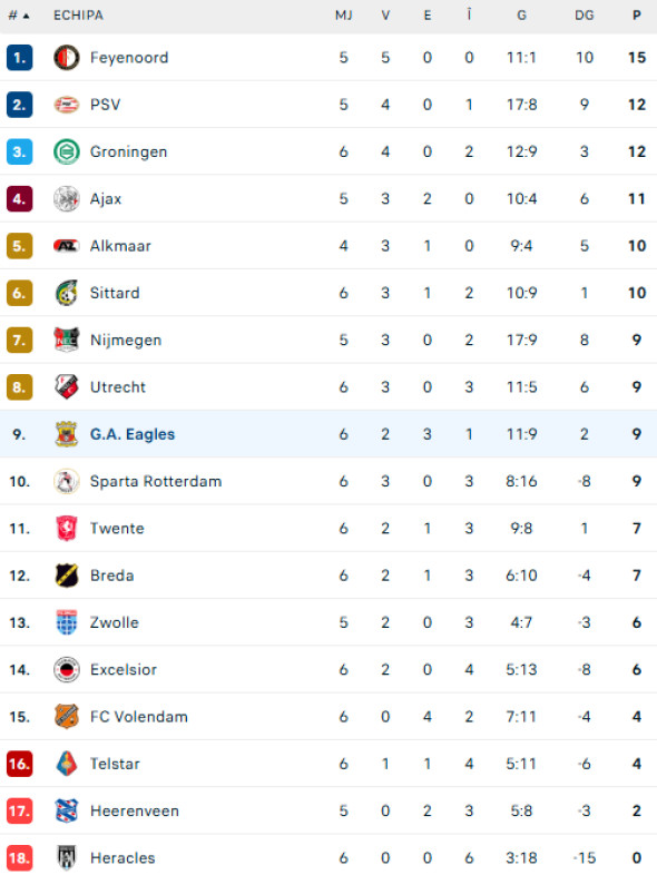 clasament-eredivisie-2