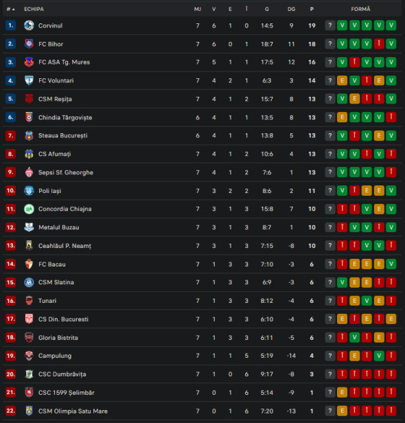 clasament liga 2 etapa 8