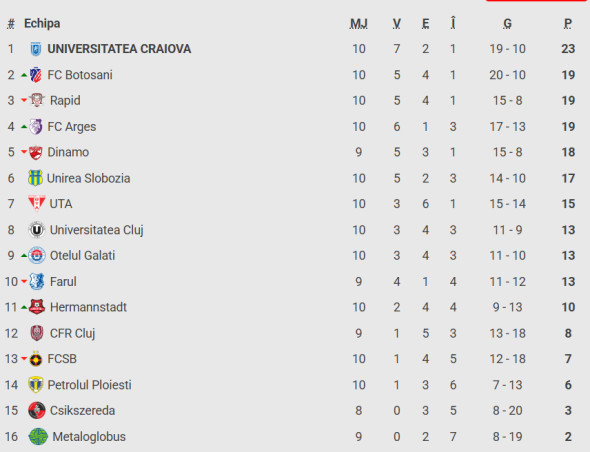 clasament superliga