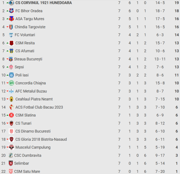 clasament-liga-2-nou