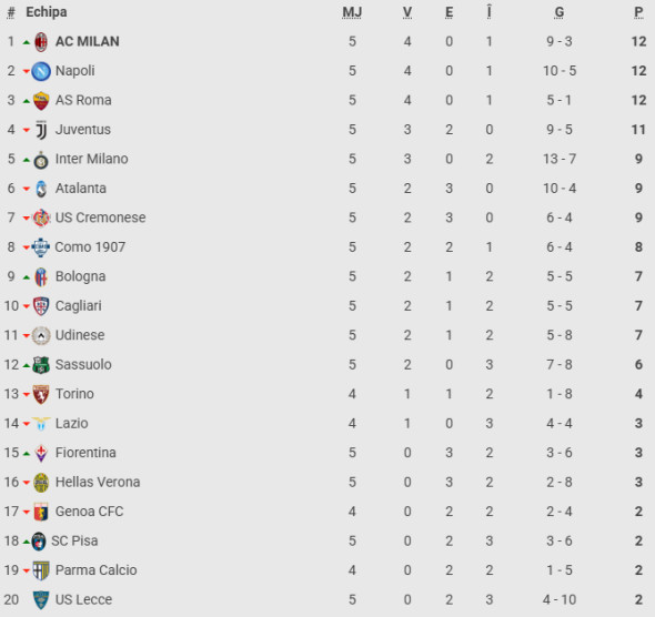 Clasament Serie A