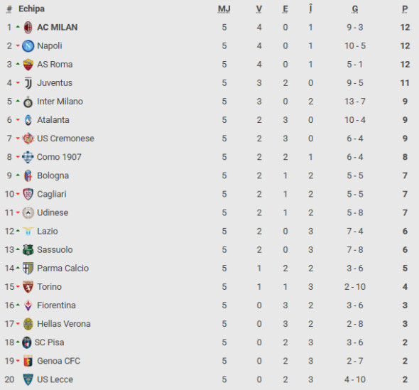 clasament serie a