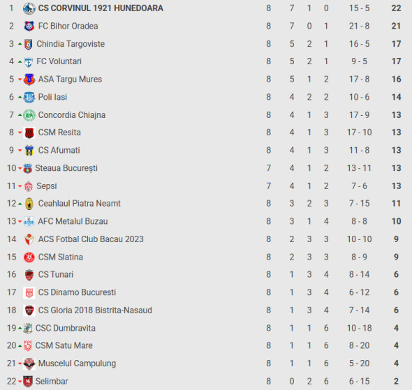Clasament liga a 2-a