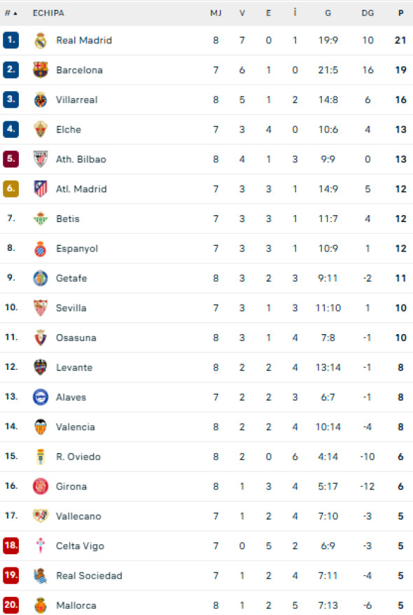 clasament la liga