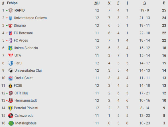 clasament superliga