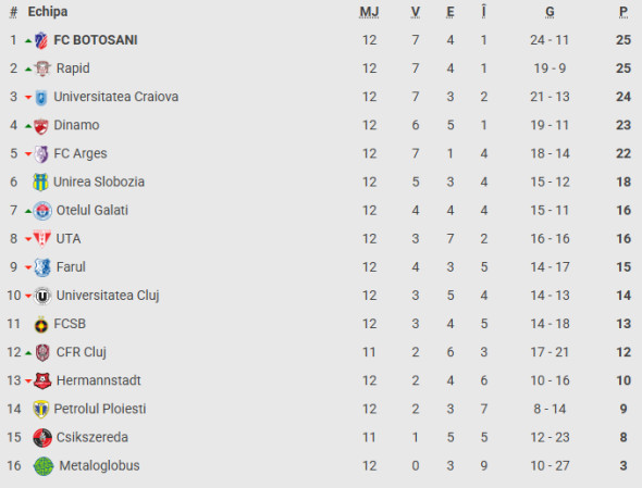 clasament superliga