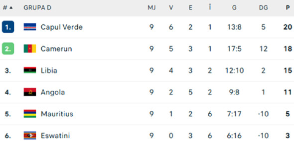 clasament-capul-verde