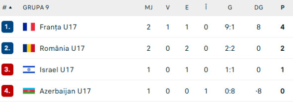 Clasamentul Grupei a 9-a din preliminariile pentru EURO U17 2026