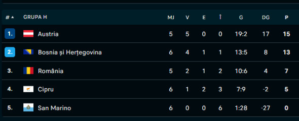 Clasament grupa H inainte de austria
