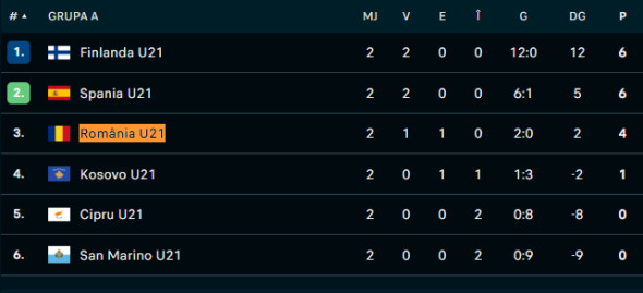 Clasament Grupa A Romania U21