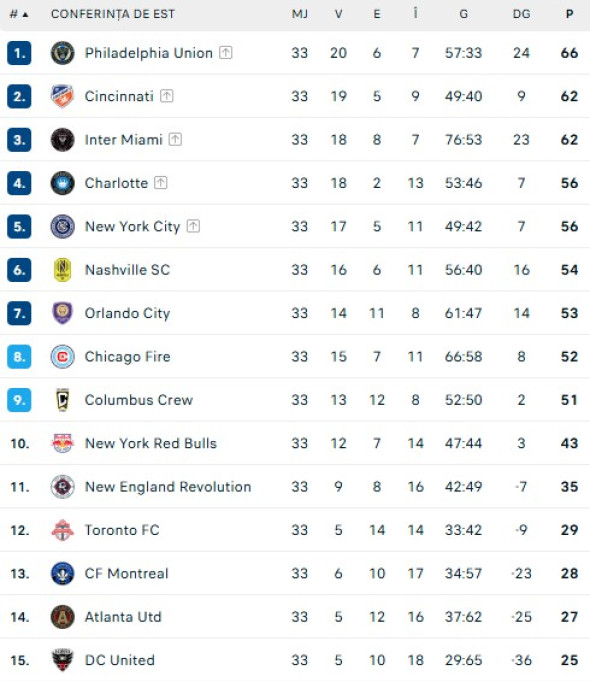 clasament-mls-conferinta-de-est