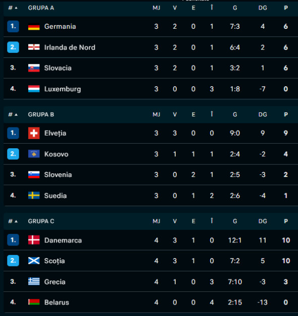 clasamente preliminarii CM 2026 a, b, c