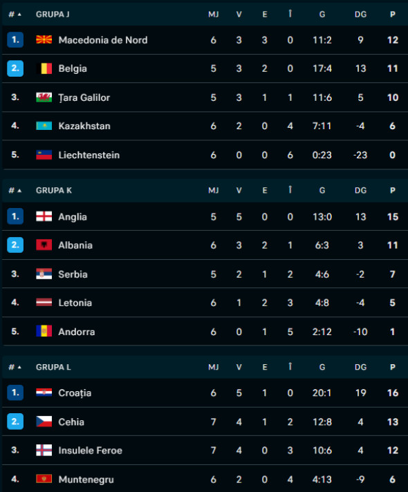 clasamente preliminarii CM 2026 J, K, L