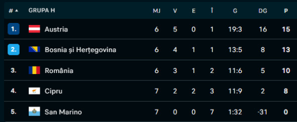 Clasament Grupa H calificari CM 2026