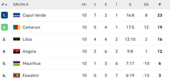 clasament-capul-verde