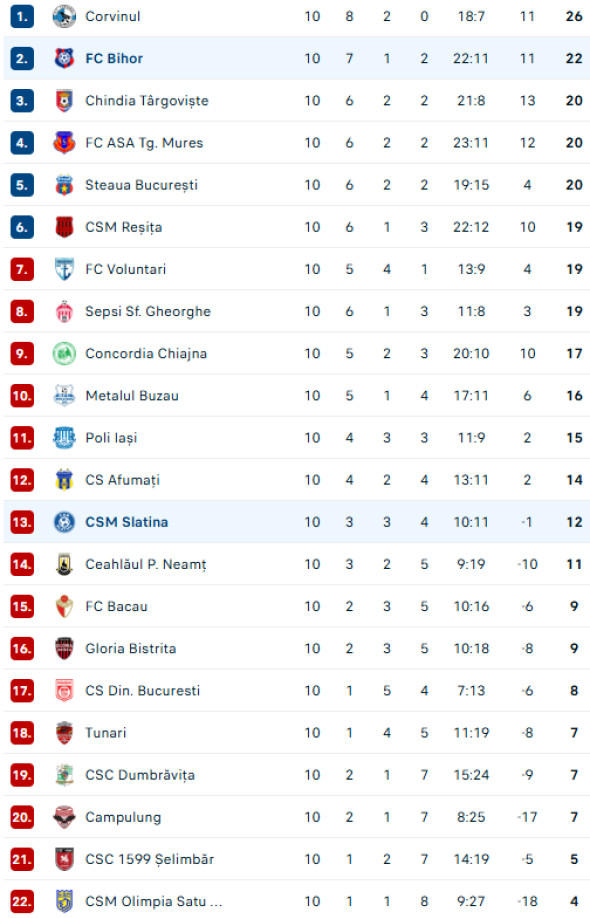 Clasament Liga 2