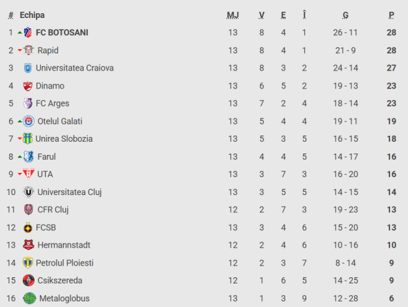 clasament superliga bun