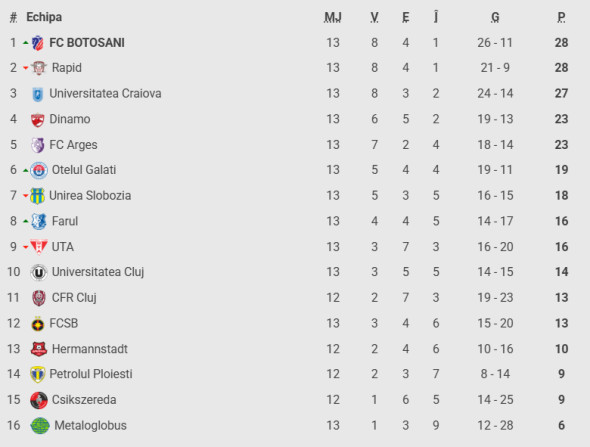 clasamenttt