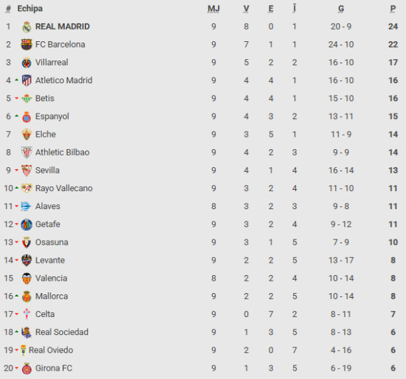 clasament la liga