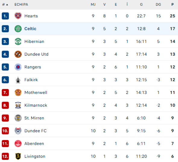 clasament-premiership