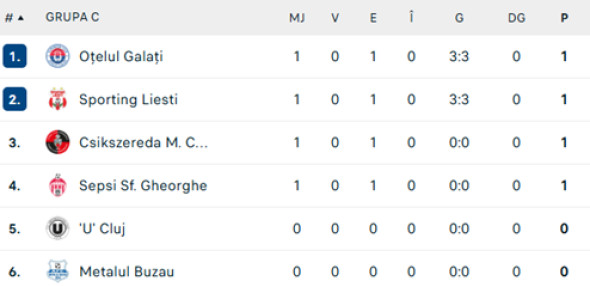 clasament-grupaC-cupa-Romaniei
