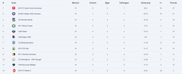 clasament seria 1 liga 3