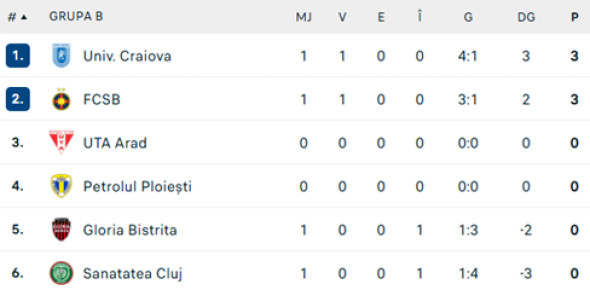 clasament-grupab-cupa