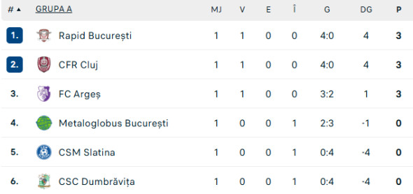 clasament-grupa-a-cupa-romaniei