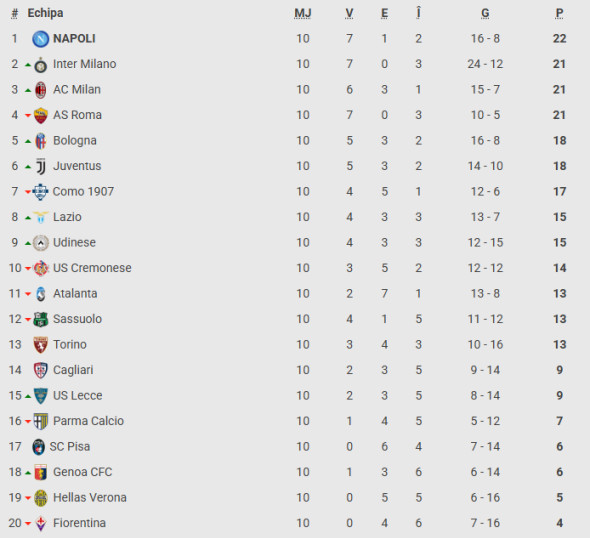 clasament italia