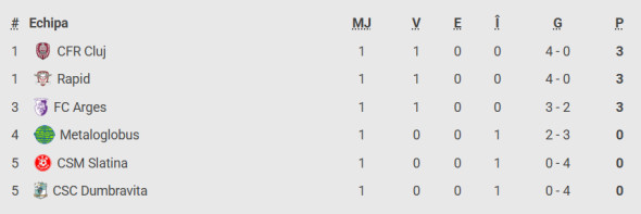clasament grupa a cupa romaniei