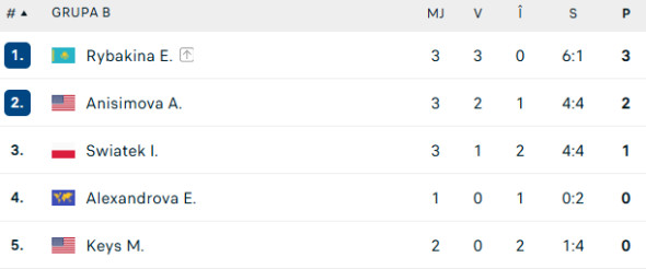 clasamet grupa b turneul campioanelor