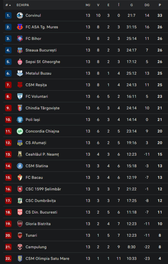 clasamentliga2etapa13