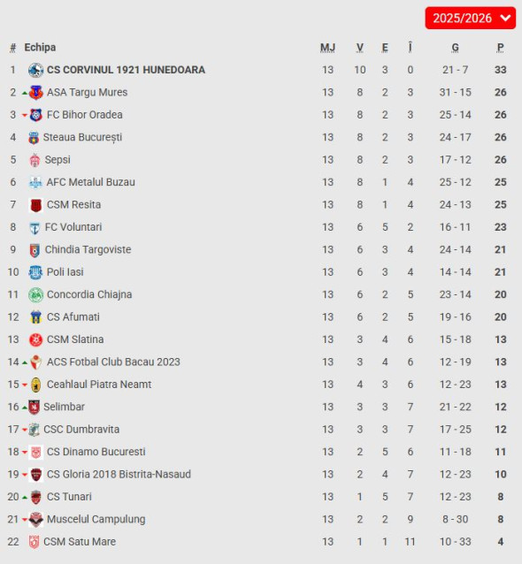 clasament Liga 2
