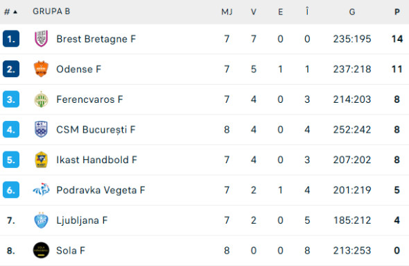 clasament-grupa-b-ehf-champions