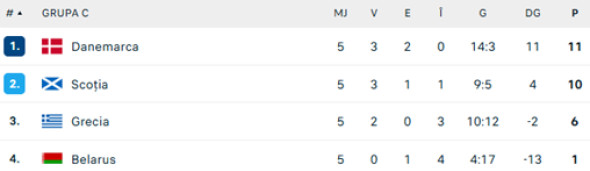 Clasament-GrupaC