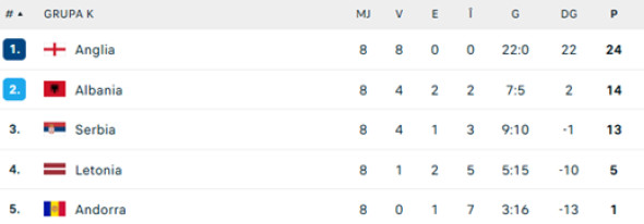 S-au calificat la Cupa Mondial&#259; &#537;i au egalat un record vechi din 1954