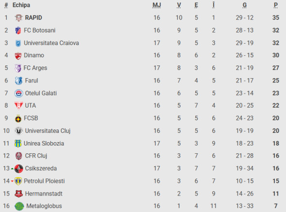 Nicu&#537;or Bancu &icirc;nc&#259; nu a trecut peste demisia lui Mirel R&#259;doi de la Universitatea Craiova: &rdquo;Dezam&#259;gire mare&rdquo;