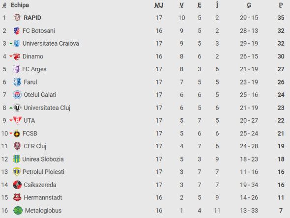 Clasamentul din SuperLiga