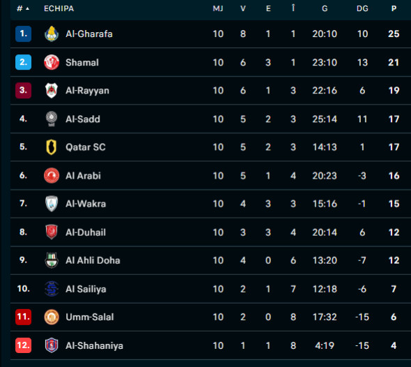 clasament qatar