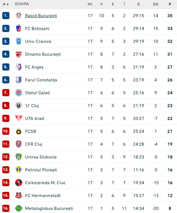 clasamentul-din-superliga